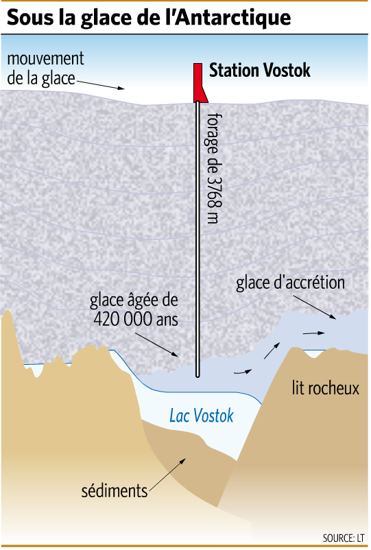 Le lac Vostok